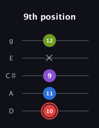 C Augmented 7th guitar tab — 9th position (10 11 9 x 12) in C / Drop C (gCGBD) · Capo 2