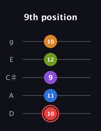 C Augmented 9th guitar tab — 9th position (10 11 9 12 10) in C / Drop C (gCGBD) · Capo 2