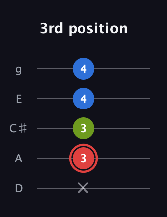C Augmented Flat 13th guitar tab — 3rd position (x 3 3 4 4) in C / Drop C (gCGBD) · Capo 2