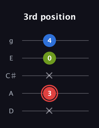 C Augmented Flat 13th guitar tab — 3rd position (x 3 x 0 4) in C / Drop C (gCGBD) · Capo 2
