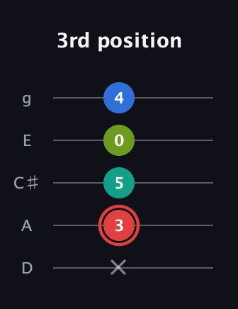 C Augmented Flat 5th guitar tab — 3rd position (x 3 5 0 4) in C / Drop C (gCGBD) · Capo 2