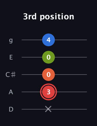 C Augmented Flat 9th guitar tab — 3rd position (x 3 0 0 4) in C / Drop C (gCGBD) · Capo 2