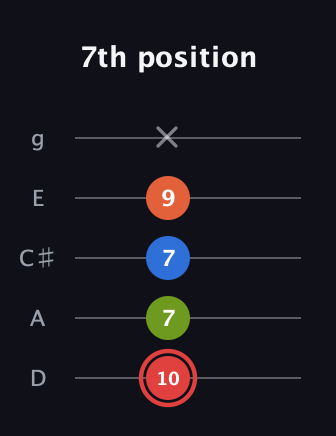 C Augmented Flat 9th guitar tab — 7th position (10 7 7 9 x) in C / Drop C (gCGBD) · Capo 2