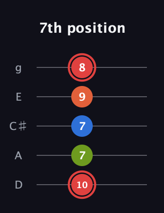 C Augmented Flat 9th guitar tab — 7th position (10 7 7 9 8) in C / Drop C (gCGBD) · Capo 2