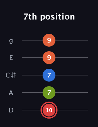 C Augmented Flat 9th guitar tab — 7th position (10 7 7 9 9) in C / Drop C (gCGBD) · Capo 2
