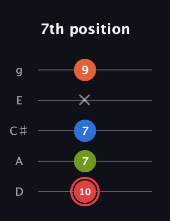 C Augmented Flat 9th guitar tab — 7th position (10 7 7 x 9) in C / Drop C (gCGBD) · Capo 2