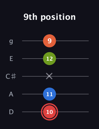 C Augmented Flat 9th guitar tab — 9th position (10 11 x 12 9) in C / Drop C (gCGBD) · Capo 2