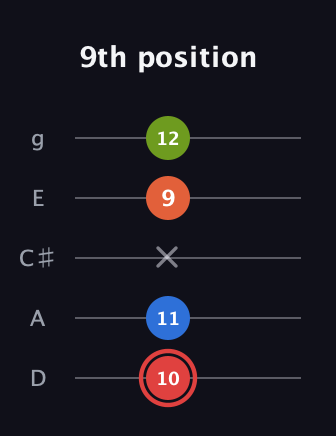 C Augmented Flat 9th guitar tab — 9th position (10 11 x 9 12) in C / Drop C (gCGBD) · Capo 2