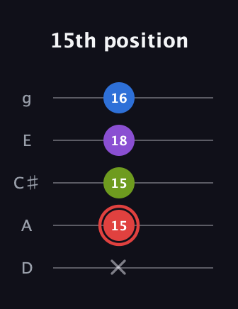 C Augmented Sharp 13th guitar tab — 15th position (x 15 15 18 16) in C / Drop C (gCGBD) · Capo 2