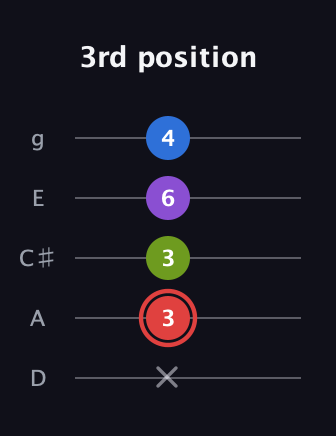 C Augmented Sharp 13th guitar tab — 3rd position (x 3 3 6 4) in C / Drop C (gCGBD) · Capo 2