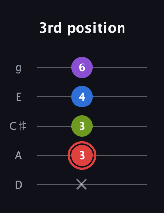 C Augmented Sharp 13th guitar tab — 3rd position (x 3 3 4 6) in C / Drop C (gCGBD) · Capo 2