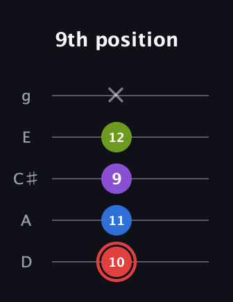 C Augmented Sharp 13th guitar tab — 9th position (10 11 9 12 x) in C / Drop C (gCGBD) · Capo 2