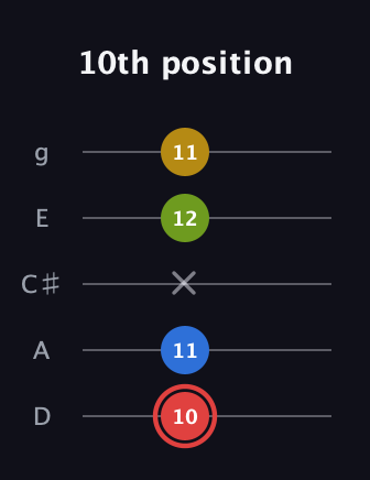 C Augmented Sharp 9th guitar tab — 10th position (10 11 x 12 11) in C / Drop C (gCGBD) · Capo 2