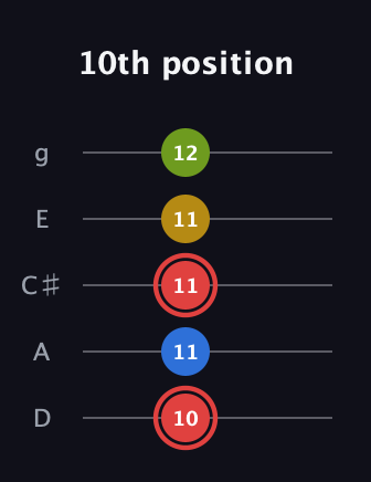 C Augmented Sharp 9th guitar tab — 10th position (10 11 11 11 12) in C / Drop C (gCGBD) · Capo 2
