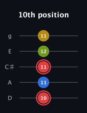 C Augmented Sharp 9th guitar tab — 10th position (10 11 11 12 11) in C / Drop C (gCGBD) · Capo 2