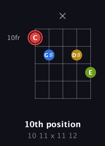C Augmented Sharp 9th guitar chord — 10th position (10 11 x 11 12) fretboard diagram in C / Drop C (gCGBD) · Capo 2