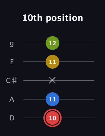 C Augmented Sharp 9th guitar tab — 10th position (10 11 x 11 12) in C / Drop C (gCGBD) · Capo 2