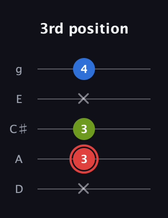 C Augmented guitar tab — 3rd position (x 3 3 x 4) in C / Drop C (gCGBD) · Capo 2