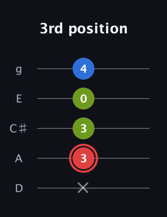 C Augmented guitar tab — 3rd position (x 3 3 0 4) in C / Drop C (gCGBD) · Capo 2