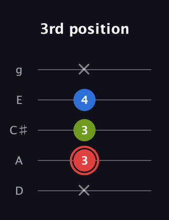 C Augmented guitar tab — 3rd position (x 3 3 4 x) in C / Drop C (gCGBD) · Capo 2