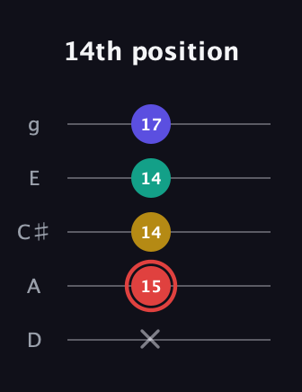 C Diminished 7th Sharp 9th guitar tab — 14th position (x 15 14 14 17) in C / Drop C (gCGBD) · Capo 2