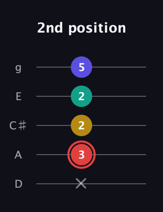 C Diminished 7th Sharp 9th guitar tab — 2nd position (x 3 2 2 5) in C / Drop C (gCGBD) · Capo 2