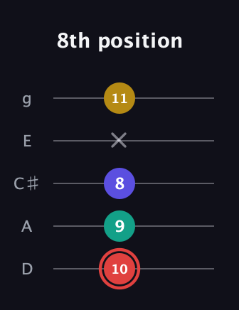 C Diminished 7th Sharp 9th guitar tab — 8th position (10 9 8 x 11) in C / Drop C (gCGBD) · Capo 2