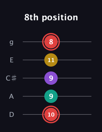 C Diminished Sharp 13th guitar tab — 8th position (10 9 9 11 8) in C / Drop C (gCGBD) · Capo 2
