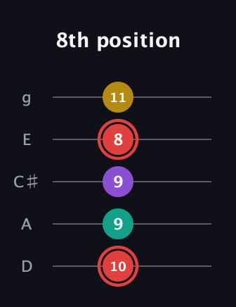 C Diminished Sharp 13th guitar tab — 8th position (10 9 9 8 11) in C / Drop C (gCGBD) · Capo 2