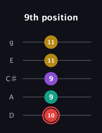 C Diminished Sharp 13th guitar tab — 9th position (10 9 9 11 11) in C / Drop C (gCGBD) · Capo 2