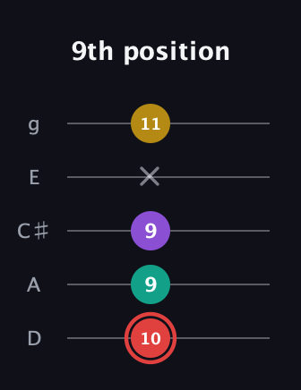 C Diminished Sharp 13th guitar tab — 9th position (10 9 9 x 11) in C / Drop C (gCGBD) · Capo 2