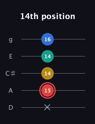 C Diminished Sharp 5th guitar tab — 14th position (x 15 14 14 16) in C / Drop C (gCGBD) · Capo 2