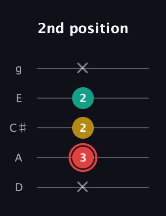C Diminished Sharp 9th guitar tab — 2nd position (x 3 2 2 x) in C / Drop C (gCGBD) · Capo 2