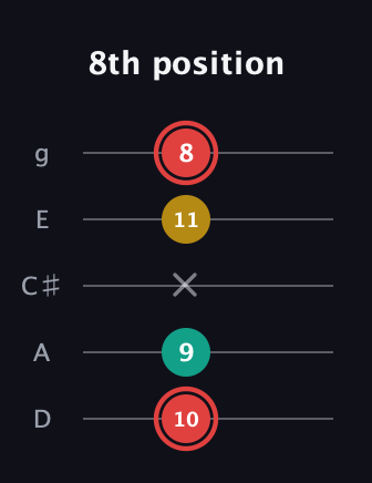C Diminished Sharp 9th guitar tab — 8th position (10 9 x 11 8) in C / Drop C (gCGBD) · Capo 2