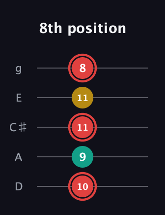 C Diminished Sharp 9th guitar tab — 8th position (10 9 11 11 8) in C / Drop C (gCGBD) · Capo 2