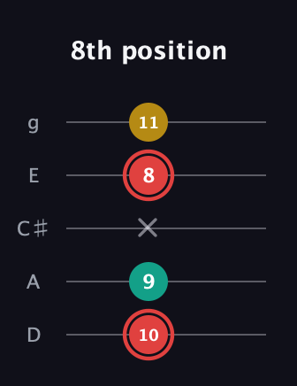 C Diminished Sharp 9th guitar tab — 8th position (10 9 x 8 11) in C / Drop C (gCGBD) · Capo 2