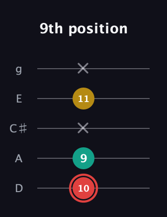 C Diminished Sharp 9th guitar tab — 9th position (10 9 x 11 x) in C / Drop C (gCGBD) · Capo 2