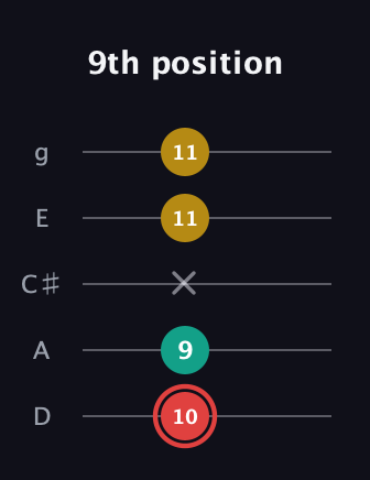 C Diminished Sharp 9th guitar tab — 9th position (10 9 x 11 11) in C / Drop C (gCGBD) · Capo 2