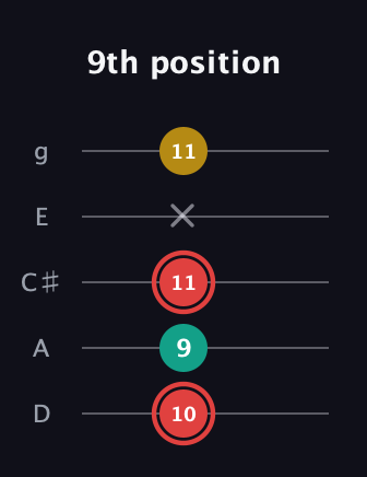 C Diminished Sharp 9th guitar tab — 9th position (10 9 11 x 11) in C / Drop C (gCGBD) · Capo 2