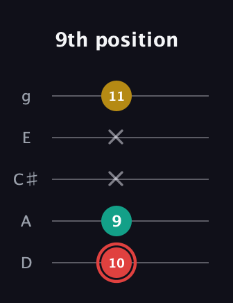 C Diminished Sharp 9th guitar tab — 9th position (10 9 x x 11) in C / Drop C (gCGBD) · Capo 2