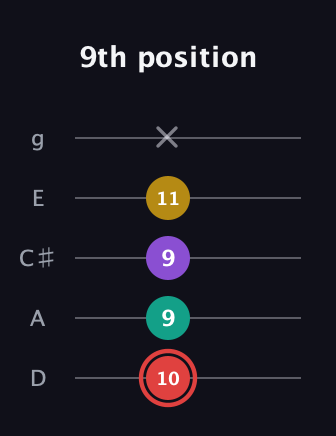 C Half-Diminished 7th Sharp 9th guitar tab — 9th position (10 9 9 11 x) in C / Drop C (gCGBD) · Capo 2