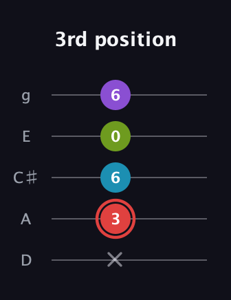 C Major Sharp 13th guitar tab — 3rd position (x 3 6 0 6) in C / Drop C (gCGBD) · Capo 2