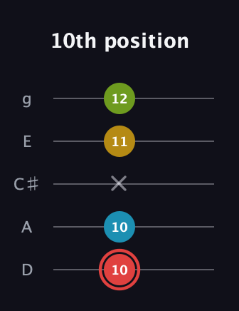 C Major Sharp 9th guitar tab — 10th position (10 10 x 11 12) in C / Drop C (gCGBD) · Capo 2