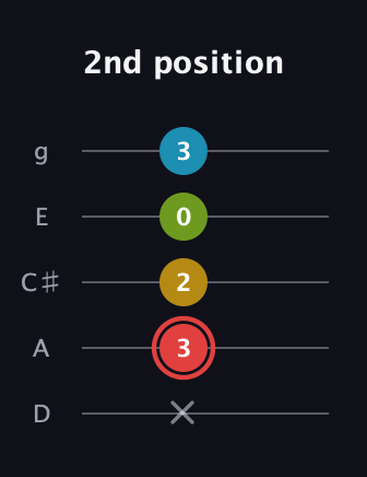 C Major Sharp 9th guitar tab — 2nd position (x 3 2 0 3) in C / Drop C (gCGBD) · Capo 2