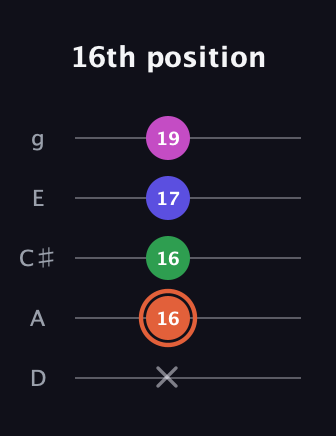 C♯ Augmented 7th Flat 13th guitar tab — 16th position (x 16 16 17 19) in C / Drop C (gCGBD) · Capo 2