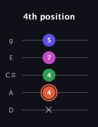 C♯ Augmented 7th Flat 13th guitar tab — 4th position (x 4 4 7 5) in C / Drop C (gCGBD) · Capo 2