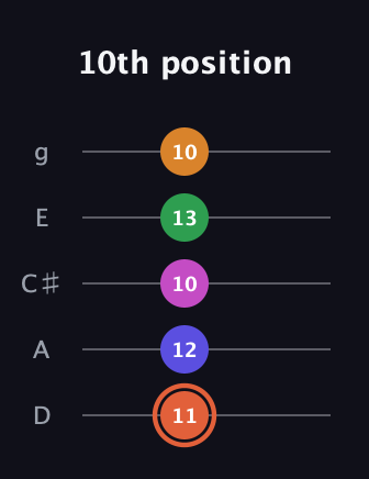 C♯ Augmented 7th Flat 9th guitar tab — 10th position (11 12 10 13 10) in C / Drop C (gCGBD) · Capo 2
