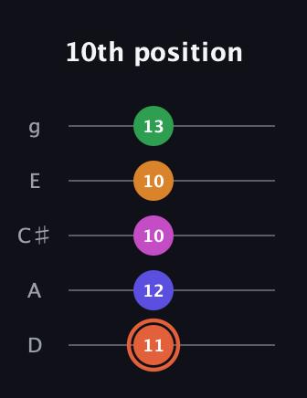 C♯ Augmented 7th Flat 9th guitar tab — 10th position (11 12 10 10 13) in C / Drop C (gCGBD) · Capo 2