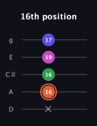 C♯ Augmented 7th Sharp 13th guitar tab — 16th position (x 16 16 19 17) in C / Drop C (gCGBD) · Capo 2