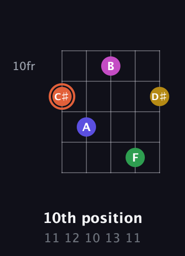C♯ Augmented 9th guitar chord — 10th position (11 12 10 13 11) fretboard diagram in C / Drop C (gCGBD) · Capo 2